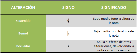 Alteraciones - ¿qué Son Las Alteraciones Musicales?